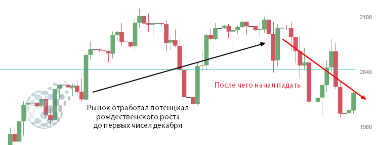 Пример роста и падения рынка